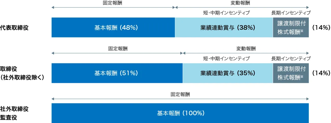 取締役および監査役の報酬等の構成比率を示す円グラフです。