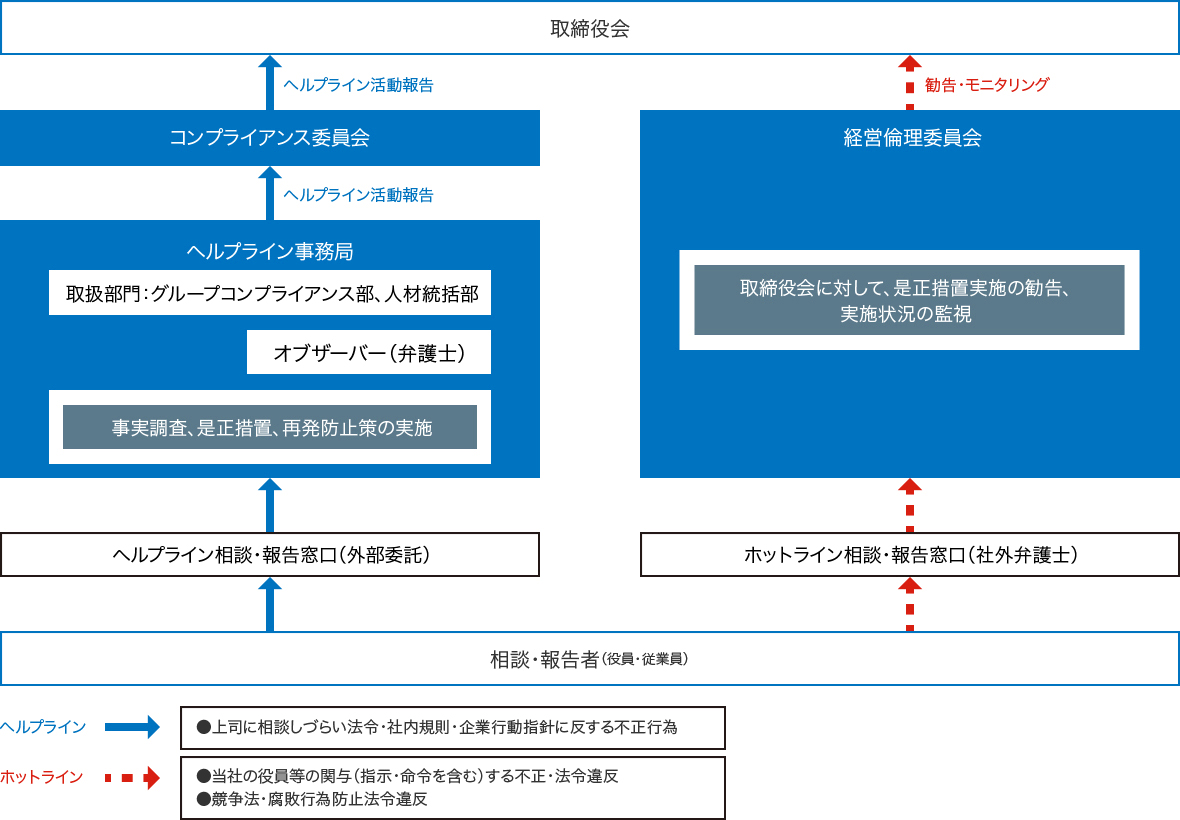内部通報体制図です。通報や相談の内容に応じて、外部委託されたヘルプラインを経由して調査・是正対応を行う場合と、社外弁護士によるホットラインを通じて同様の対応を行う場合があります。いずれの場合も、調査結果は取締役会へ報告されます。