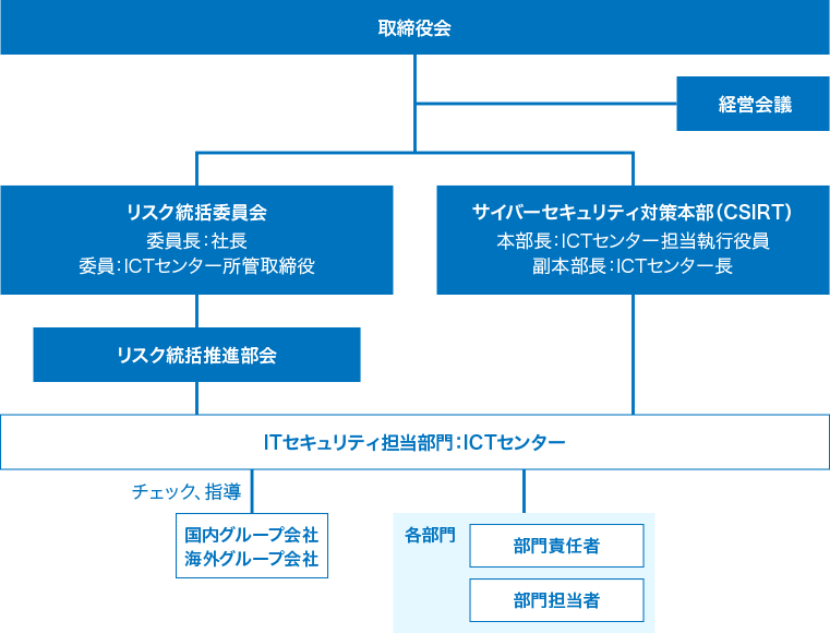 ITセキュリティ管理体制図です。ITセキュリティに関するリスクはリスク統括委員会で取り扱い、年1回以上取締役へ報告します。セキュリティインシデント発生時の対応体制も構築しています。