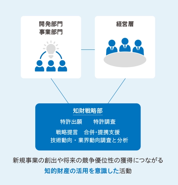 目指す姿を示した図です。開発部門・事業部門、経営層、知財戦略部が一体となり知的財産の活用を意識した活動を推進することを表しています。