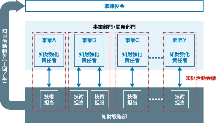 知財推進体制を示す図です。事業部門・開発部門、知財戦略部、経営層が一体となり知的財産の活用を意識した活動を推進することを表しています。