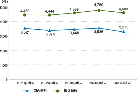特許保有件数の推移を示したグラフです。2025年3月末時点で、国内3,275件、海外4,603件の特許を保有しています。