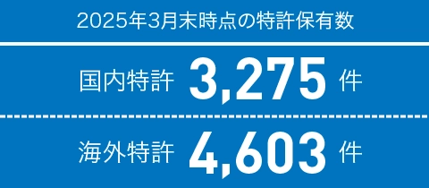2025年3月末時点の特許保有数を画像化しています。国内3,275件、海外4,603件です。