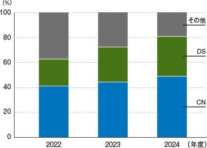 CN、DS分野の出願件数割合推移のグラフです。2024年度はCNについて48.9%、DSについて31.9%、その他について19.3%となりました。