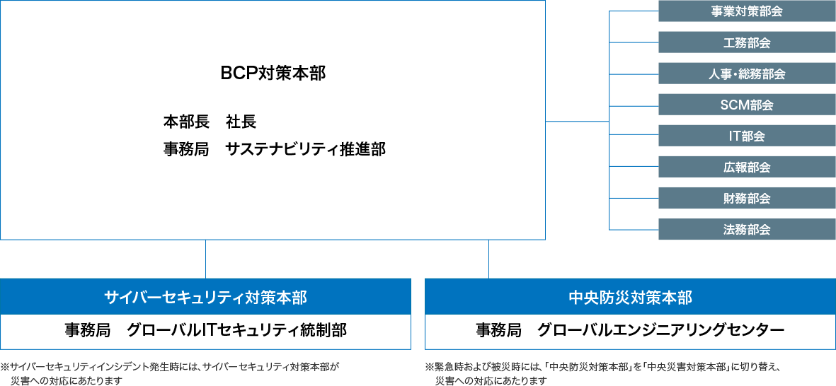BCP、事業継続計画の体制図です。社長を責任者とするBCP対策本部が、中央災害対策本部や各部会を指揮します。