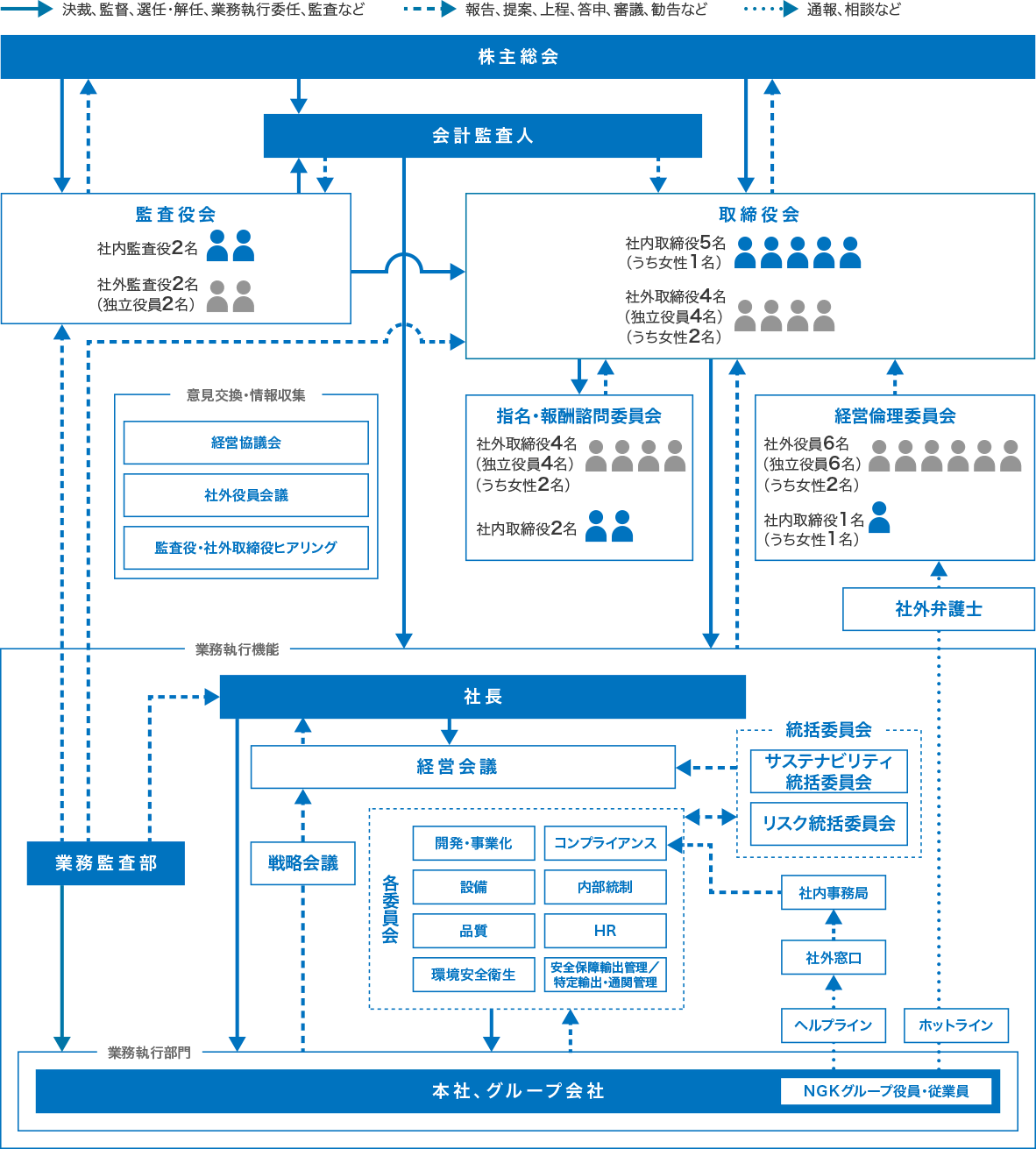 コーポレートガバナンスの体制図です。株主総会と取締役会、監査役会、会計監査人、業務執行機能である会社の相互の関係を示しました。