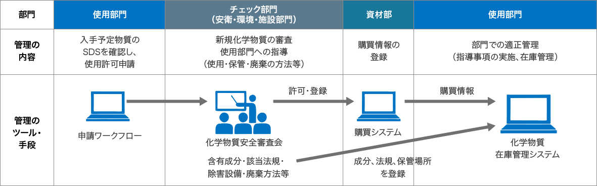 化学物質管理の流れを示した図です。使用部門の申請の後、チェック部門が審査や指導を行い、許可が得られた場合は資材部が購買情報を登録、使用部門では適正管理に努めながら化学物質を使用する、という流れになっています。