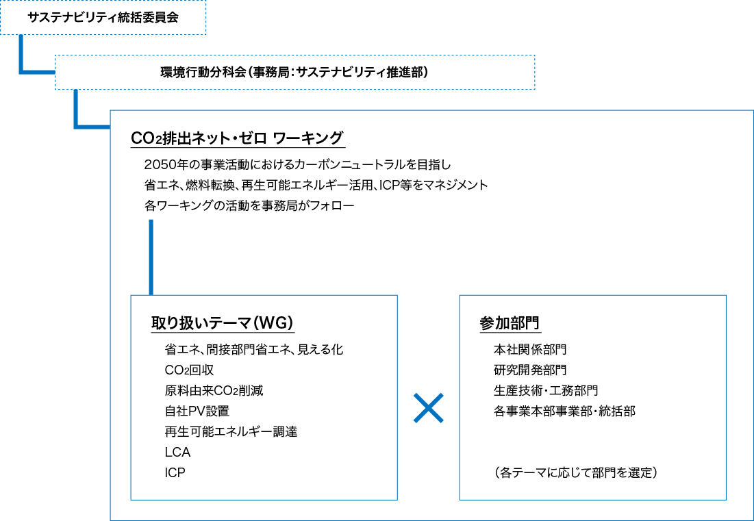 CO2排出ネットゼロプロジェクト推進体制図です。