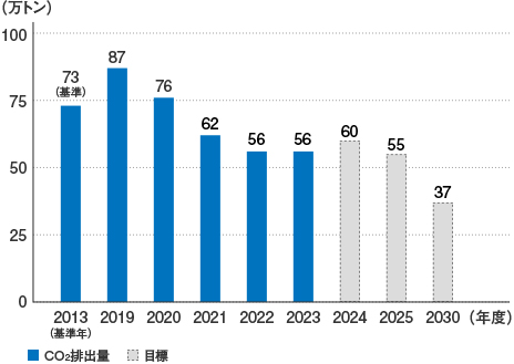 CO2排出量の推移グラフです。2022年度のCO2排出量実績は56万トンとなりました。