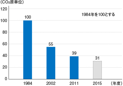 連続焼成炉における、導入年代別のCO2排出量を比較したグラフです。1984年を100とした場合、2015年には31に減りました。