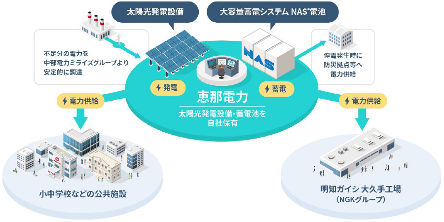 日本ガイシが生産したハニセラムが1年間で削減できる素酸化物（NOx）の量は、年間400万トン