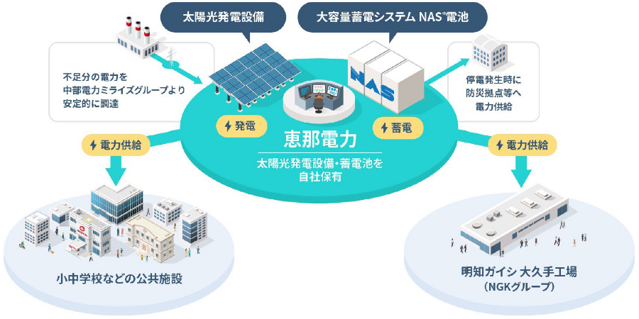 恵那電⼒株式会社による地域への再⽣可能エネルギー電⼒供給サービスを表したイメージ図です。