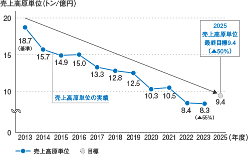 排出物発生量・売上高原単位の推移グラフです。売上高原単位は2013年度比で削減率が55%となりました。