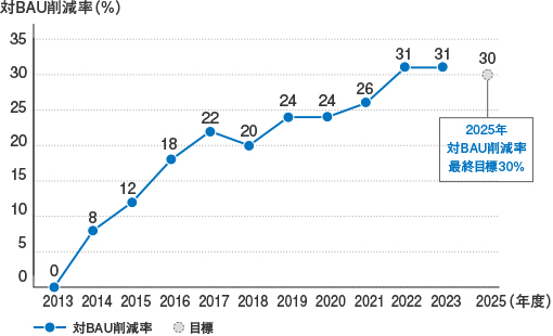 対BAU削減率の推移グラフです。2013年度を基準とした生産量原単位の改善率を示す対BAU削減率は31％となりました。