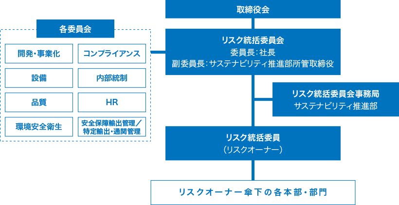 リスクマネジメント体制図です。平時は、コンプライアンス委員会など5つの委員会がリスク回避・予防に努め、緊急時には対策会議を招集して対応に当たります。