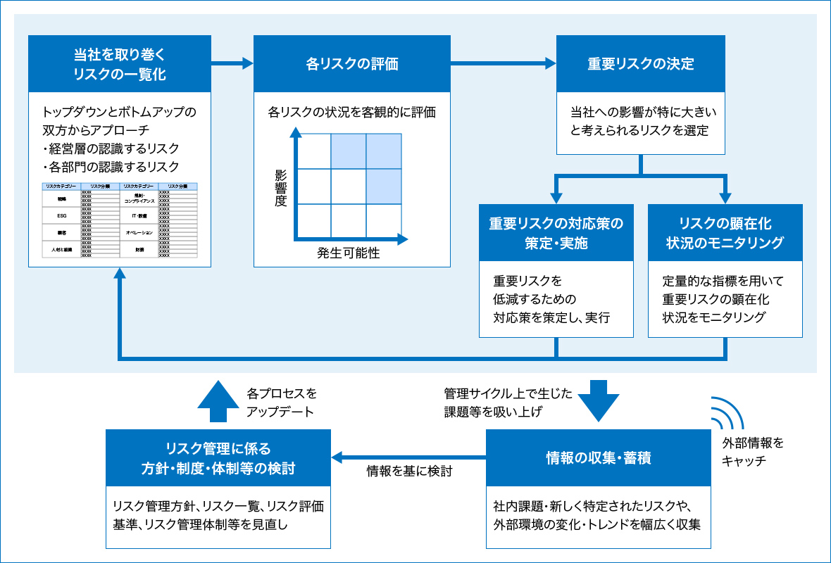 リスク特定プロセスを示した図です。リスクの収集・一覧化、リスクの評価、経営トップの審議の流れで、グループとして管理すべきリスクを特定しています。