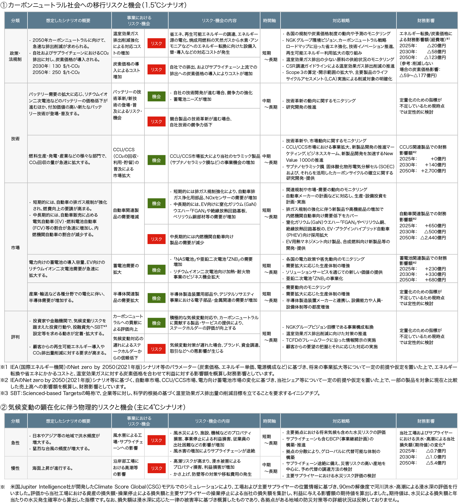 カーボンニュートラル社会への移行リスクのうち、1.5℃シナリオを扱った表と、4℃シナリオを扱った表です。政策・法規制、技術、市場、評判に関して発生する可能性のあるリスクと機会をまとめています。