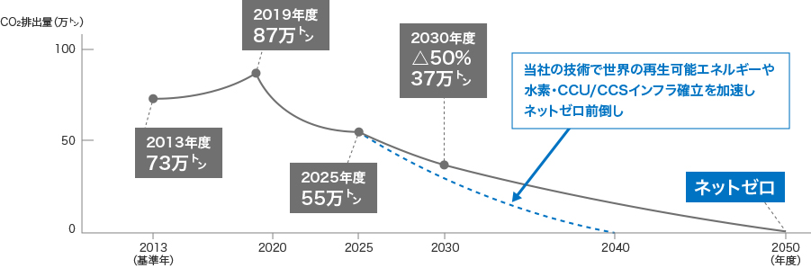 カーボンニュートラル戦略ロードマップを説明した図です。2050年の目標をグループ全体のCO2排出ネットゼロとしています。