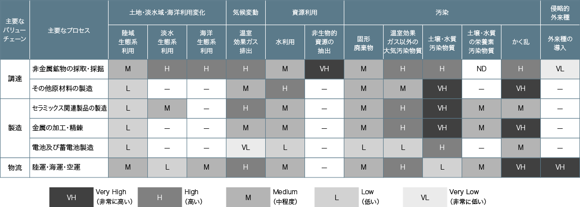 バリューチェーンにおける自然への依存やインパクトの評価結果を図示しています。バリューチェーン内の調達、製造、物流という主要なバリューチェーンごとに事業の依存・インパクトを算出し全体像を示しています。