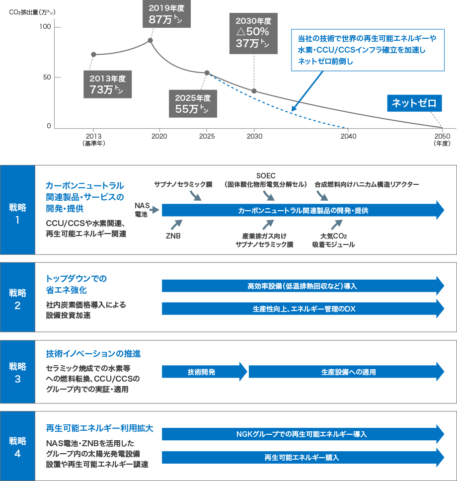 カーボンニュートラル戦略ロードマップを説明した図です。2050年の目標をグループ全体のCO2排出ネットゼロとしています。