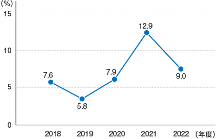 自己資本当期純利益率（ROE）の推移を示したグラフです。2022年度のROEは9.0%でした。