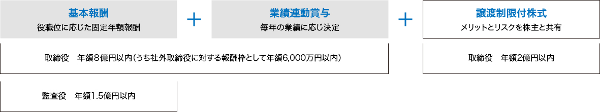 取締役（社外取締役を除く）および執行役員の報酬の構成は、役職位に応じた年額固定の基本報酬、単年度の業績に応じて変動する業績連動賞与、当社の株価への感度をより引き上げて株価上昇によるメリットのみならずその下落によるリスクをも株主と共有し、適正な会社経営を通じた中長期的な企業価値向上への意欲などを高めるための株式関連報酬の3つの部分で構成されています。