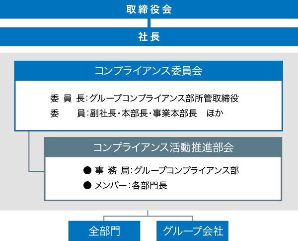 コンプライアンス推進体制図です。社長直下にコンプライアンス委員会を設置し、会議体としてコンプライアンス活動推進部会を設けています。