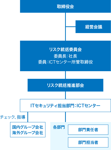 ITセキュリティ管理体制図です。ITセキュリティに関するリスクはリスク統括委員会で取り扱い、年1回以上取締役へ報告します。セキュリティインシデント発生時の対応体制も構築しています。