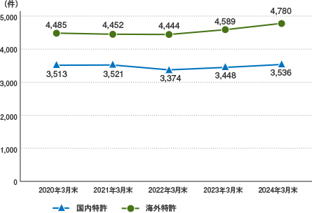 特許保有件数の推移を示したグラフです。2023年3月末時点で、国内3,448件、海外4,589件の特許を保有しています。