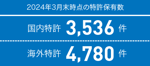 2023年3月末時点の特許保有数を画像化しています。国内3,448件、海外4,589件です。