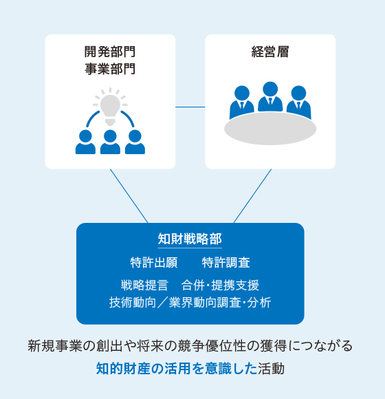 知的財産管理体制を示した図です。専門部署の知的財産部が知的財産を一元管理しています。