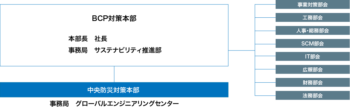 BCP、事業継続計画の体制図です。社長を責任者とするBCP対策本部が、中央災害対策本部や各部会を指揮します。