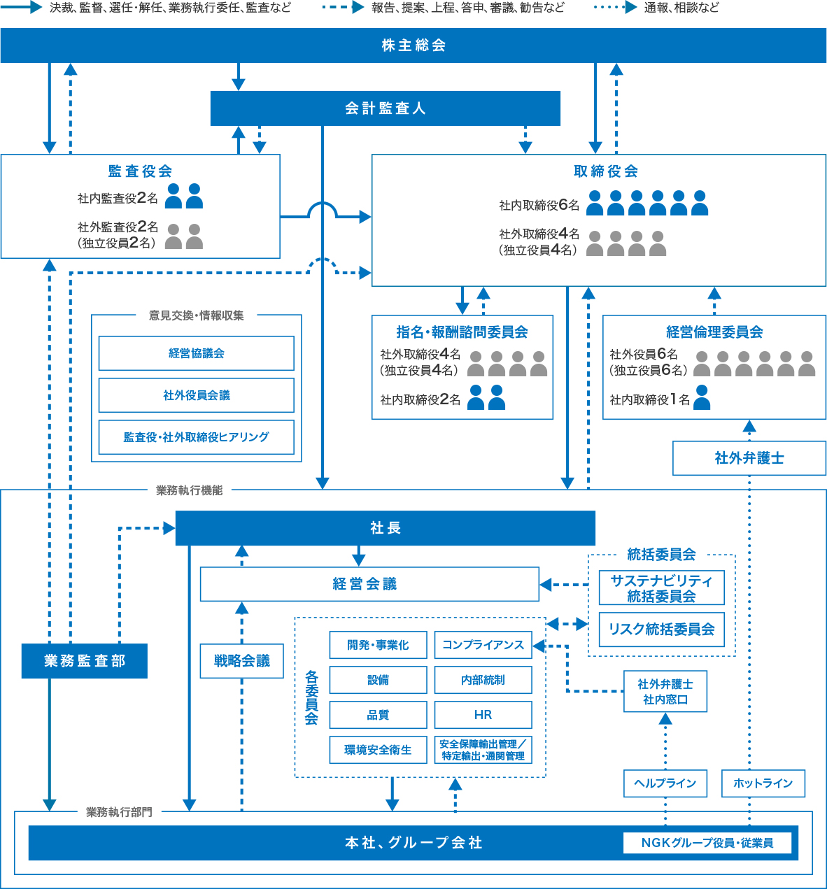 コーポレートガバナンスの体制図です。株主総会と取締役会、監査役会、会計監査人、業務執行機能である会社の相互の関係を示しました。