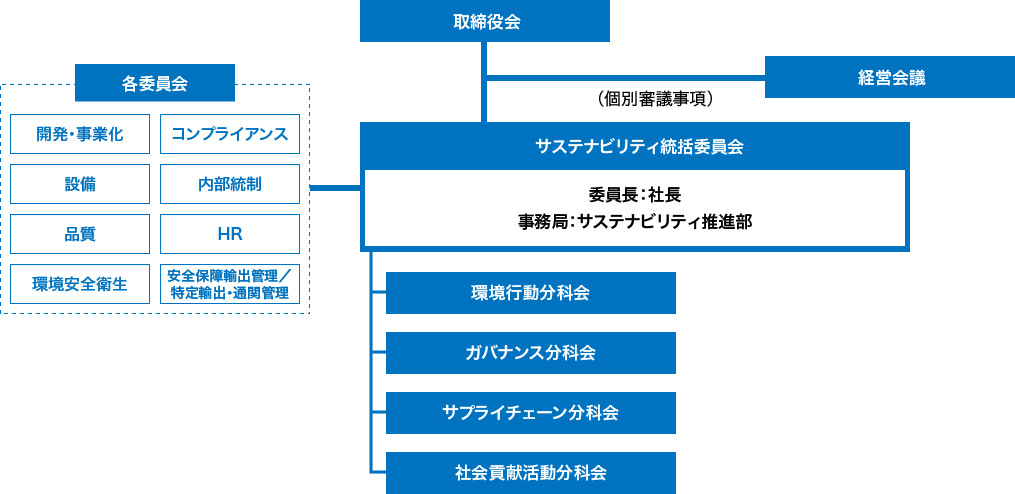 ESG推進体制を表した図です。社長を議長とするESG会議のもと、7つの委員会でESG課題を議論していきます。