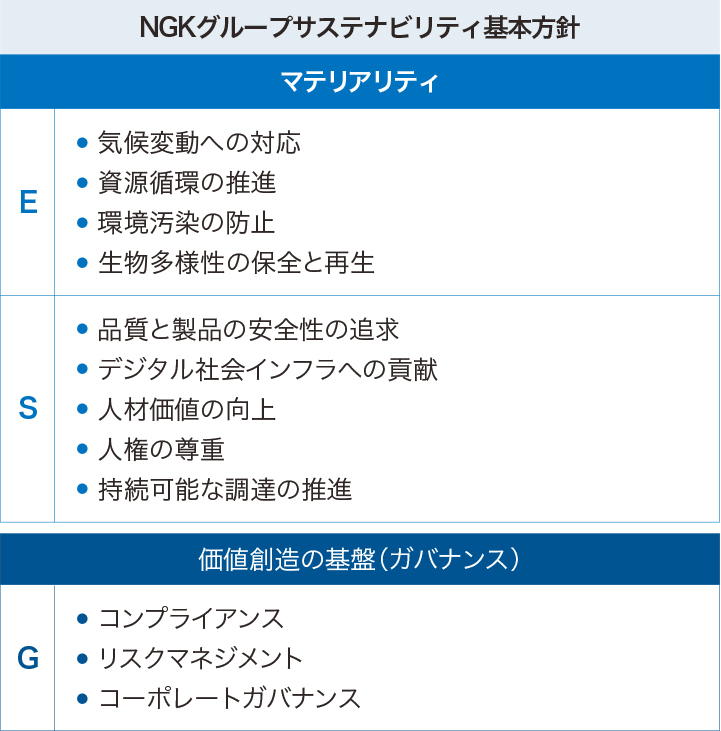 NGKグループサステナビリティ基本方針を表した図です。