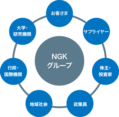 NGKグループサステナビリティ基本方針を表した図です。