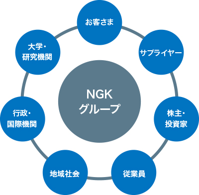 NGKグループとステークホルダーとの関わりを示した図です。お客さま、取引先、株主・投資家、地域社会の皆さま、行政・国際機関、大学・研究機関、従業員がNGKグループを取り巻いています。