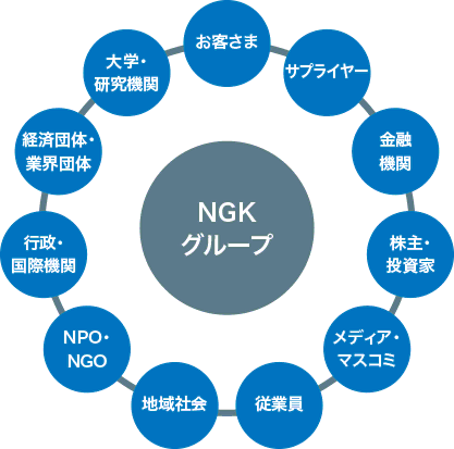 NGKグループとステークホルダーとの関わりを示した図です。お客さま、サプライヤー、金融機関、株主・投資家、メディア・マスコミ、地域社会の皆さま、NPO・NGO、行政・国際機関、経済団体・業界団体、大学・研究機関、従業員がNGKグループを取り巻いています。