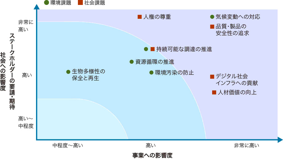 マテリアリティの特定プロセスにおける課題の重要性評価の結果を表した図です。社会への影響度と事業への影響度の2軸でマッピングし環境課題や社会課題の重要性を評価しています。