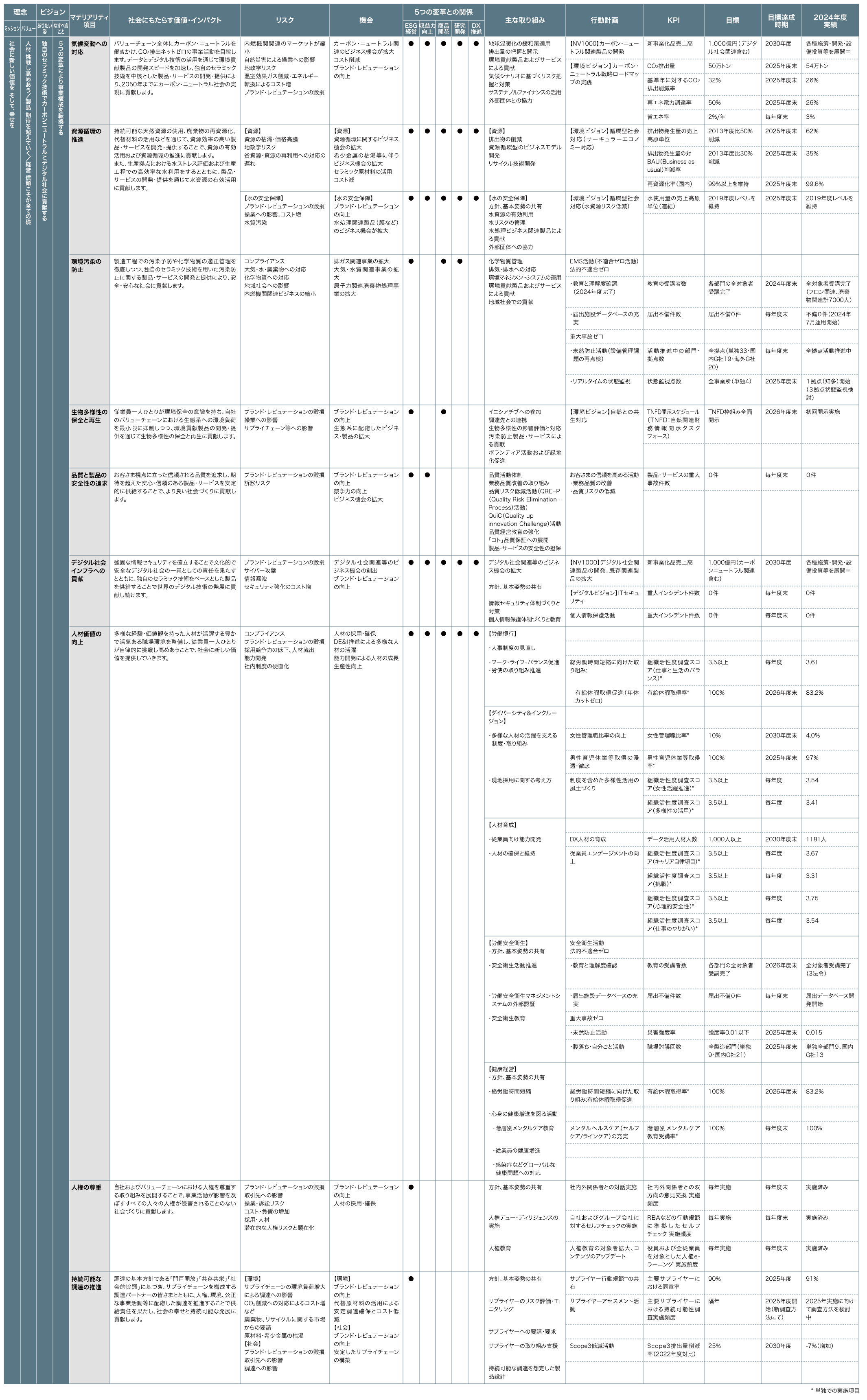 理念とマテリアリティの関わりを表した図です。マテリアリティ項目ごとに社会にもたらす価値やリスクと機会、5つの変革との関係、主な取り組み、行動計画、KPI等を示しています。