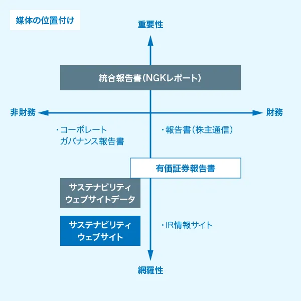 サステナビリティウェブサイトをはじめとする各種報告媒体の位置付けを示した図です。