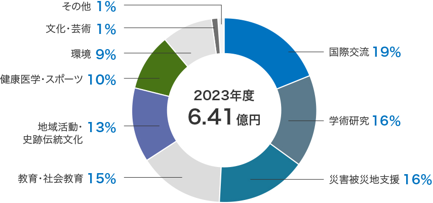 社会貢献活動の推進状況を示した円グラフです。2022年度には社会貢献に7.54億円を支出しました。内訳は、教育・社会研究が15%、地域活動・史跡伝統文化保全が15%、環境が24%でした。