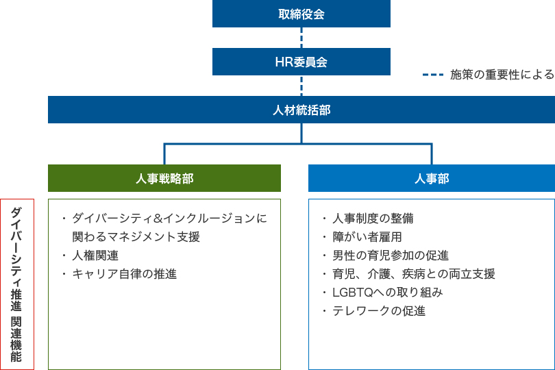 ダイバーシティ推進体制図です。人材統括部が中心となり推進しています。