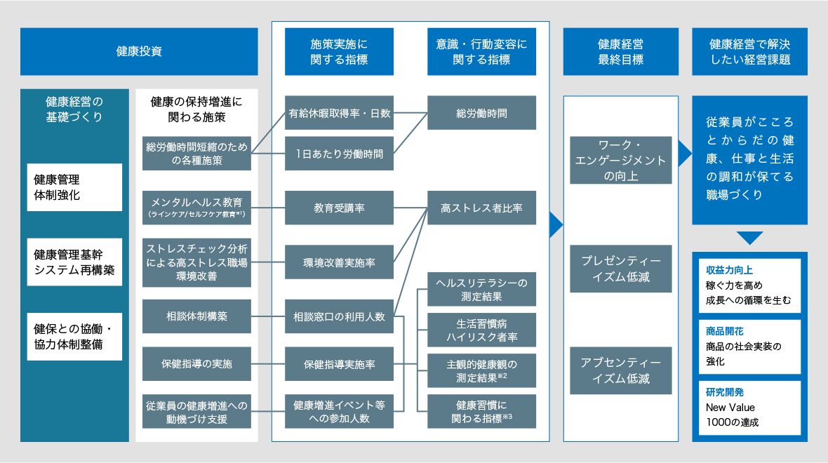 メンタルヘルスの、4つのケアの図です。セルフケア、ラインケア、事業場内産業保健スタッフによるケア、事業場外資源によるケアで構成されています。