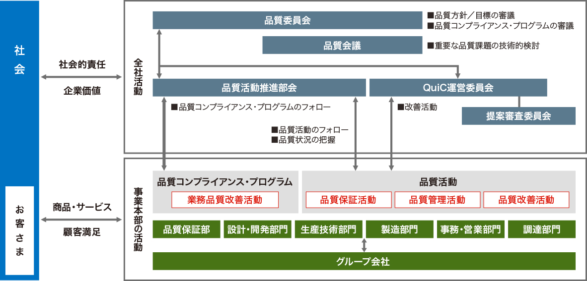 品質活動の体系図です。品質委員会を中心に行われる全社活動と、各事業本部で行われる事業本部の活動に大別できます。