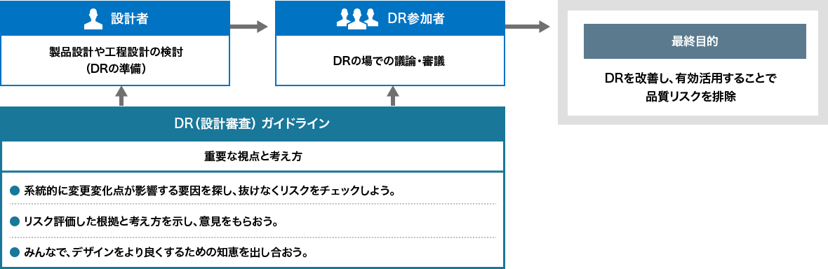 DR活動の流れを描いた図です。DRガイドラインにもとづき設計者が製品や工程の設計を検討し、DRの場で議論や審議を行い、品質リスクを排除していきます。