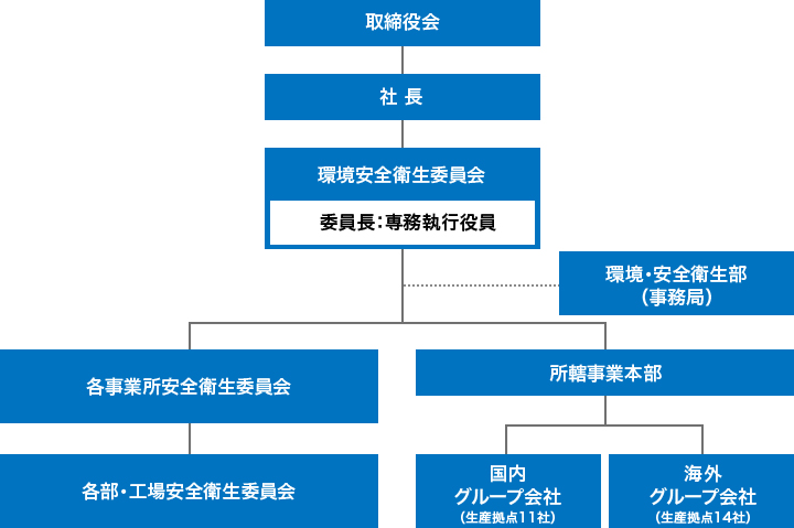 安全衛生活動の推進体制図です。取締役会を頂点とし、環境安全衛生委員会が各地の事業所を統括する仕組みとなっています。