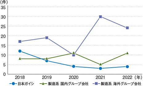 業務上災害件数の推移を示した5カ年グラフです。2022年度には日本ガイシが3件、国内製造系グループ会社が4件、海外製造系グループ会社が24件となりました。