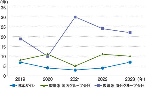 業務上災害件数の推移を示した5カ年グラフです。2022年度には日本ガイシが3件、国内製造系グループ会社が4件、海外製造系グループ会社が24件となりました。