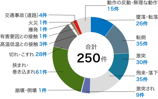 過去7年間の、業務上不休災害以上の災害の種類をまとめた円グラフです。計39件で、最も多かったのは挟まれ・巻き込まれの12件でした。